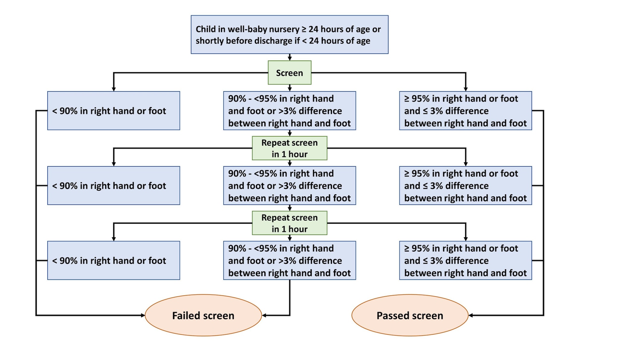 Algorithm for pulse oximetry screening