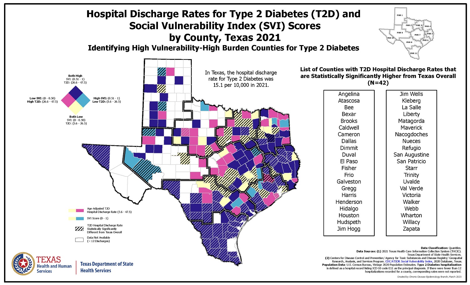 TX_Diabetes_Discharge_SVI The main map illustrates variations in counties with varying levels of age-adjusted type 2 diabetes hospital discharge rates and social vulnerability for the state of Texas, for the year 2021. A smaller reference map displays the various public health regions (total of 11) for the state of Texas, for the year 2021. More specifically, the overall vulnerability is determined through an assessment of four themes: (1) socioeconomic status (2) household characteristics (3) racial & ethnic minority status, and (4) housing type & transportation