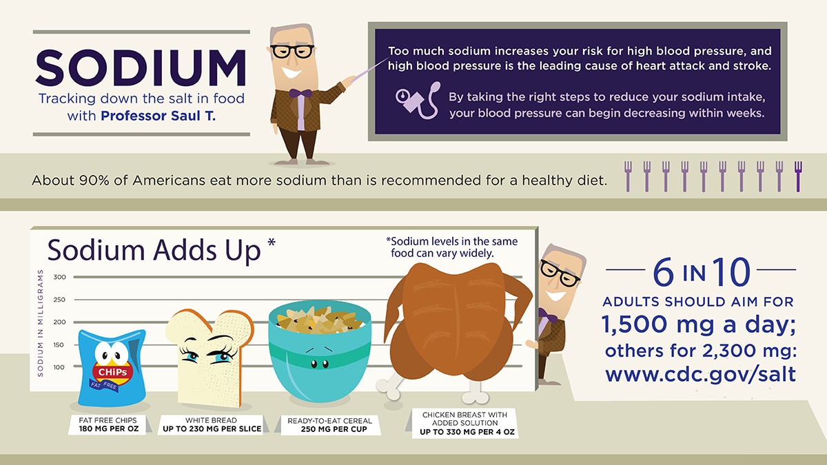 By cutting your sodium, blood pressure can begin decreasing in weeks. Adults aim for 1,500mg a day; others, 2,300mg. http://http://www.cy118119.com/salt/