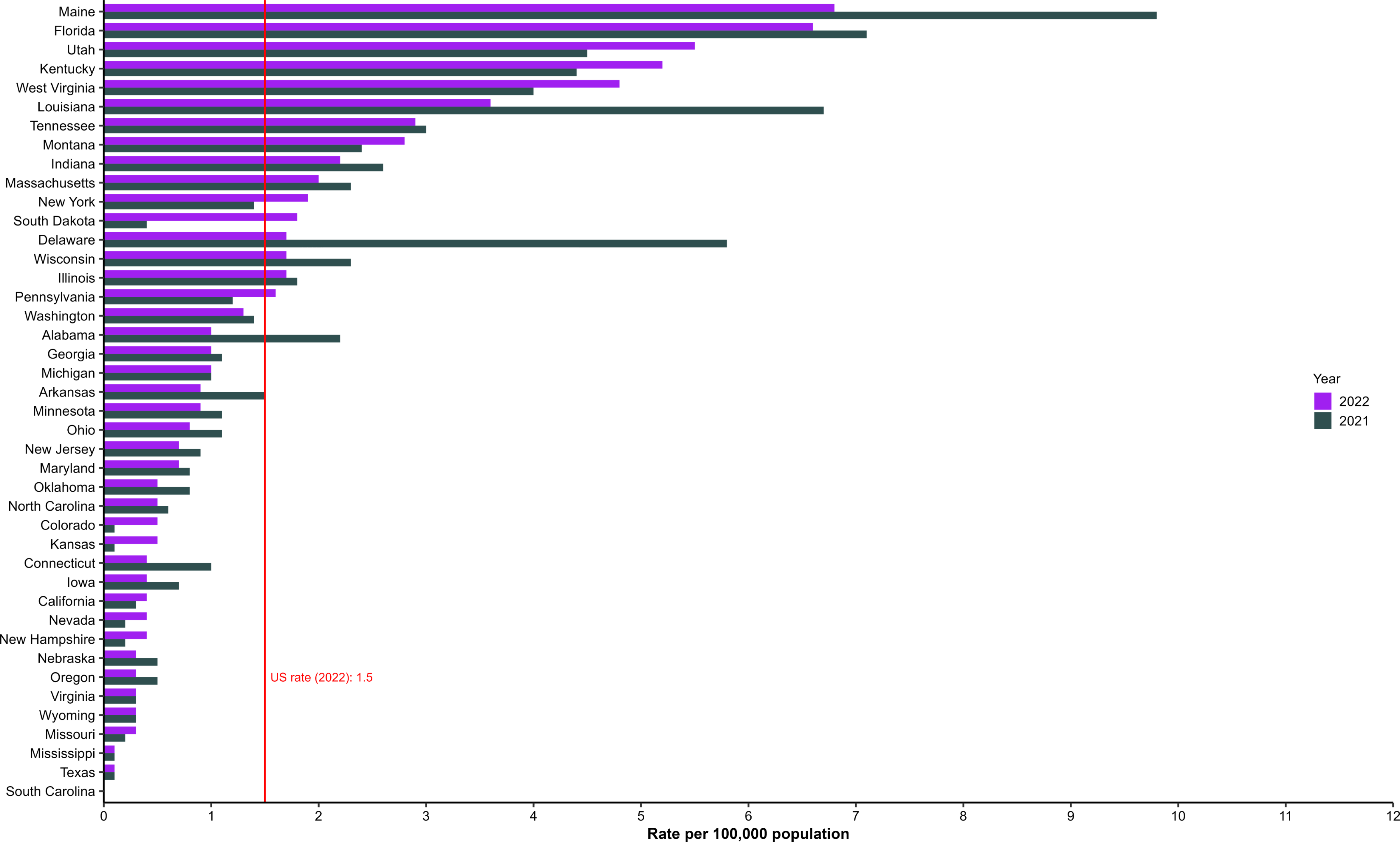Rates* of reported cases† of acute hepatitis C, by state or jurisdiction — United States, 2021–2022