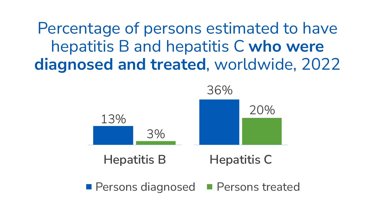Bar chart showing percentage of persons diagnosed vs. persons treated for hepatitis B and hepatitis C in 2022.