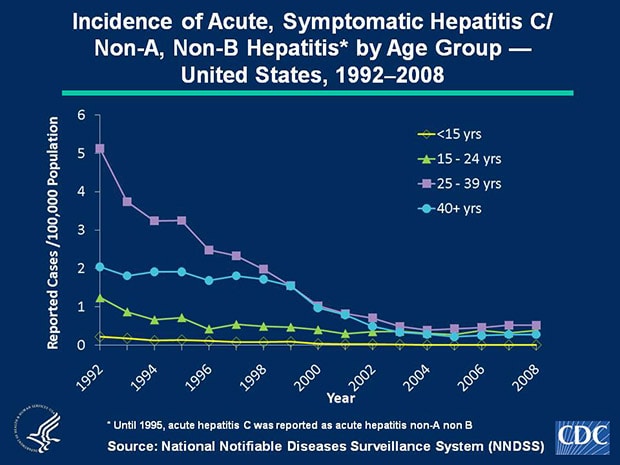 Slide 2c Since 2003, acute, symptomatic hepatitis C/Non-A, Non-B hepatitis rates have plateaued within all age groups. In 2008, rates increased slightly among persons aged 15-24 years (0.4 cases per 100,000 population) and were highest for persons aged 25-39 years (0.5 cases per 100,000 population). Few cases were reported among persons aged < 15 years.