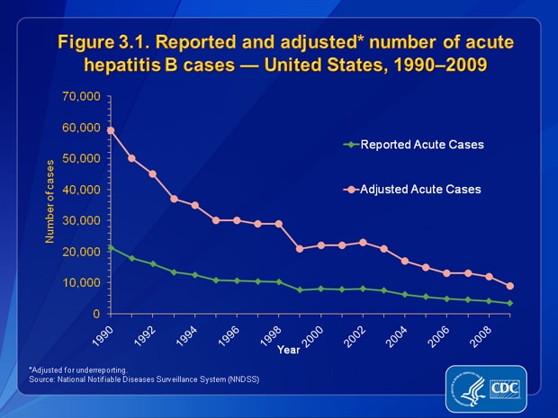 Figure 3.1. The number of reported cases of acute hepatitis B decreased 84.2%, from 21,277 in 1990 to 3,371 in 2009. When adjusted for underreporting, the number of acute hepatitis B cases decreased 84.8%, from 59,000 in 1990 to 9,000 in 2009.