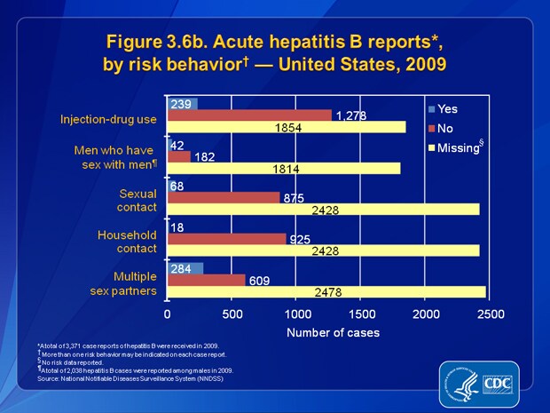 Figure 3.6b. Of the 1,517 case reports that had information about injection-drug use, 15.8% (n=239) noted use of these drugs. Of the 943 case reports that had information about sexual contact, 7.2% (n=68) indicated sexual contact with a person with confirmed or suspected hepatitis B infection. Of the 943 case reports that had information about household contact, 1.9% (n=18) indicated household contact with someone with confirmed or suspected hepatitis B infection. Of the 893 case reports that had information about number of sex partners, 31.8% (n=284) were among persons with ≥2 sex partners. Of the 224 case reports from males that included information about sexual preference/practices, 18.8% (n=42) indicated sex with another man.