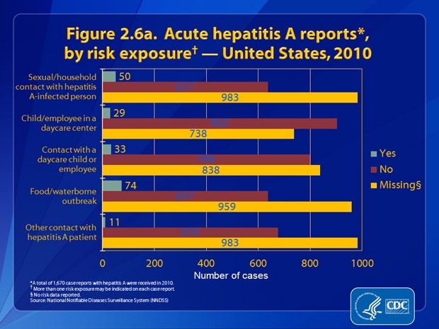 Figure 2.6a. Patients were asked about engagement in selected risk behaviors and exposures during the incubation period, 2–6 weeks prior to onset of symptoms. Of the 687 case reports that contained information about contact, 7.3% (n=50) involved persons who had sexual or household contact with a person confirmed or suspected of having hepatitis A. Of the 932 case reports that included information about employment or attendance at a nursery, day-care center, or preschool, 3.1% (n=29) involved persons who worked at or attended a nursery, day-care center, or preschool. Of the 832 case reports that included information about household contact with an employee of or a child attending a nursery, day-care center, or preschool, 4.0% (n=33) indicated such contact. Of the 711 case reports that had information about linkage to an outbreak, 10.4% (n=74) indicated exposure that may have been linked to a common-source foodborne or waterborne outbreak. Of the 687 case reports that included information about additional contact (i.e., other than household or sexual contact) with someone confirmed or suspected of having hepatitis A, 1.6% (n=11) of persons reported such contact.