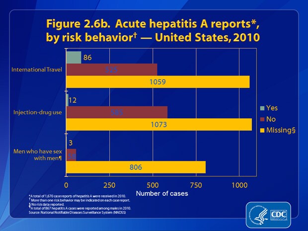 Figure 2.6b. Patients were asked about engagement in selected risk behaviors and exposures during the incubation period, 2–6 weeks prior to onset of symptoms. Of the 611 case reports that had information about travel, 14.1% (n= 86) involved persons who had traveled outside the United States or Canada. Of the 597 case reports that included information about injection-drug use, 2.0% (n=12) indicated use of these drugs. Of the 61 case reports from males that included information about sexual preference/practices, 4.9% (n=3) indicated sex with another man.