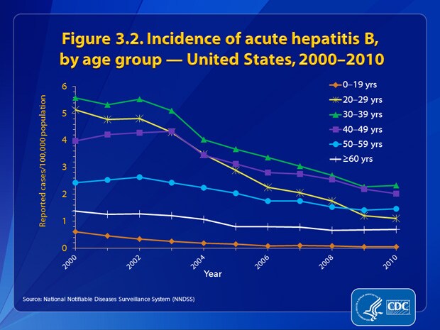 Figure 3.2. Declines were observed in all age groups. In 2010, the highest rates were among persons aged 30–39 years (2.33 cases/100,000 population), and the lowest were among adolescents and children aged <19 years (0.06 cases/100,000 population).
