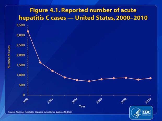 Figure 4.1. The number of reported cases of acute hepatitis C declined rapidly until 2002 and has remained stable for the past 8 years. There were 850 cases in 2010.