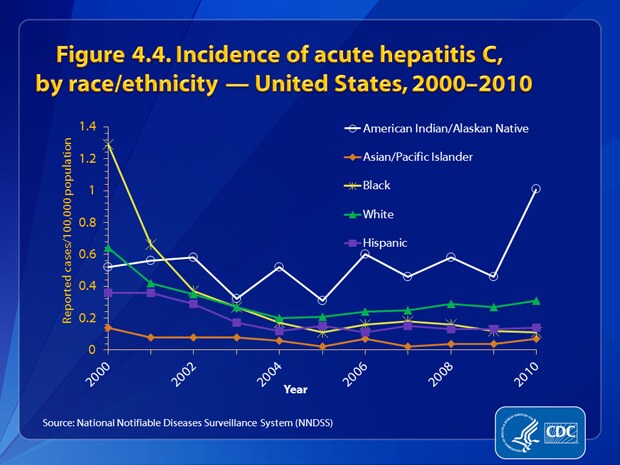 Figure 4.4. Rates for acute hepatitis C decreased for all racial/ethnic populations through 2003. During 2002–2010, the incidence rate of acute hepatitis C remained below 0.5 cases per 100,000 for all racial/ethnic populations except AI/ANs. In 2010 the rate for hepatitis C was lowest among APIs (0.04 case per 100,000 population) and highest among AI/ANs (0.46 case per 100,000 population).