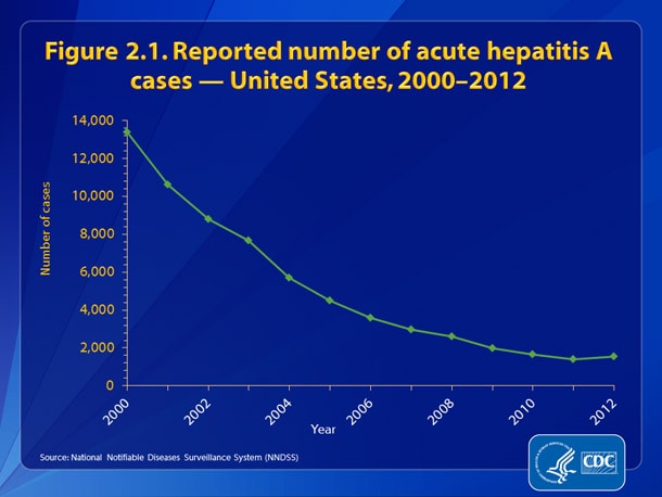Slide2.1.jpg Figure 2.1. Reported number of acute hepatitis A cases — United States, 2000-2012 • The number of reported cases of acute hepatitis A declined by 88%, from 13,397 in 2000 to 1,562 in 2012.
