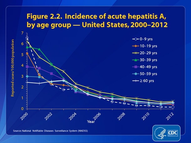 Slide2.2.jpg Figure 2.2. Incidence of acute, hepatitis A, by age group — United States, 2000-2012 • Rates of acute hepatitis A declined for all age groups from 2000-2012.