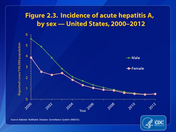 Slide2.3.jpg Figure 2.3. Incidence of acute, hepatitis A, by sex — United States, 2000-2012 • Since 2003, the rate of acute hepatitis A among males decreased and by 2012 was similar to that in females.