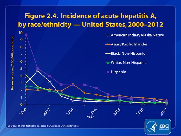Slide2.4.jpg Figure 2.4. Incidence of acute, hepatitis A, by race/ethnicity — United States, 2000-2012 • From 2000-2007, rates of hepatitis A among Hispanics were generally higher than those of other racial/ethnic populations.