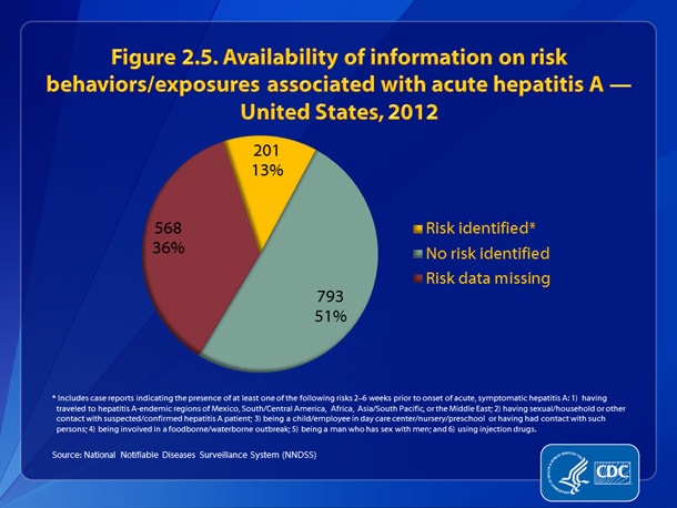 Slide2.5.jpg Figure 2.5. Availability of information on risk behaviors/exposures associated with acute hepatitis A — United States, 2012 • Of the 1,562 case reports of acute hepatitis A received by CDC during 2012, a total of 568 (36%) cases did not include a response (i.e., a “yes” or “no” response to any of the questions about risk behaviors and exposures) to enable assessment of risk behaviors or exposures.
