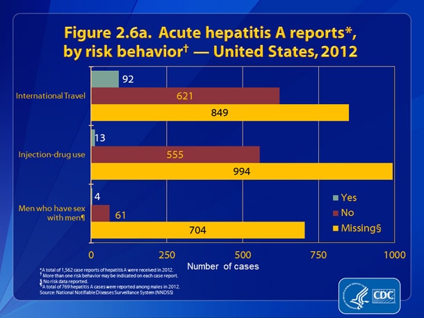 Slide2.6a.jpg Figure 2.6a. Acute hepatitis A reports, by risk behavior — United States, 2012. Figure 2.6a presents patient engagement in selected risk behaviors and exposures during the incubation period, 2–6 weeks prior to onset of symptoms: