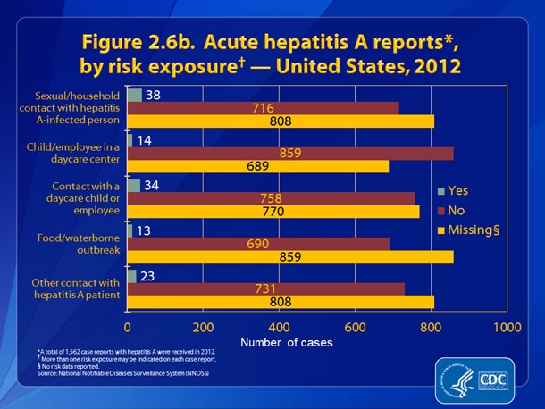 Slide2.6b.jpg Slide 2.6b. Acute hepatitis A reports, by risk exposure — United States, 2012. Acute, hepatitis A reports, by risk exposure — United States, 2012