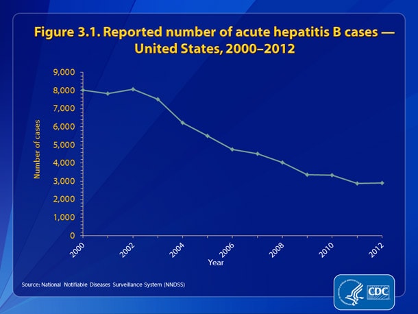 Slide3.1.jpg Figure 3.1. Reported number of acute hepatitis B cases — United States, 2000-2012 • The number of reported cases of acute hepatitis B decreased 64%, from 8,036 in 2000 to 2,895 in 2012.