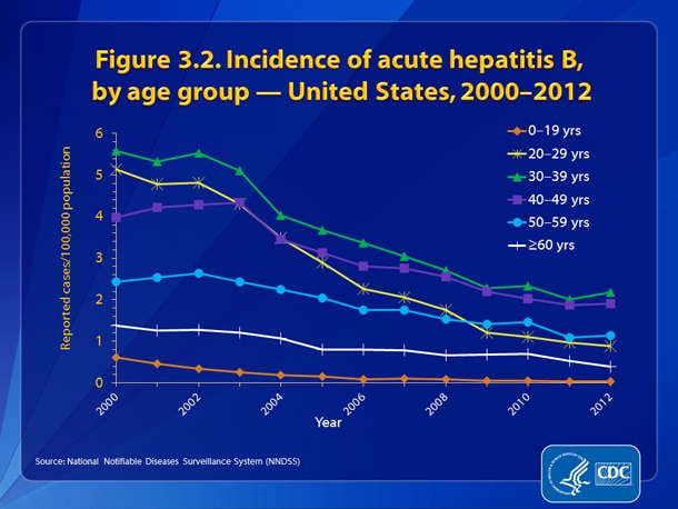 Slide3.2.jpg Figure 3.2. Incidence of acute hepatitis B, by age group — United States, 2000-2012 • Declines in reported cases of hepatitis B were observed in all age groups.