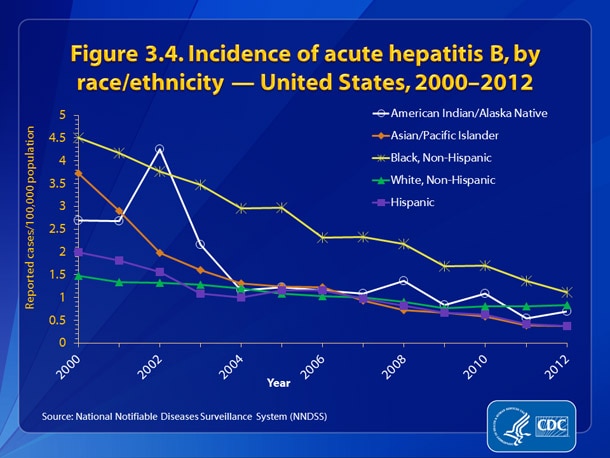 Slide3.4.jpg Figure 3.4. Incidence of acute hepatitis B, by race/ethnicity — United States, 2000-2012 • The absolute number and rate of hepatitis B cases has declined generally for all race/ethnicity categories from 2000-2012.