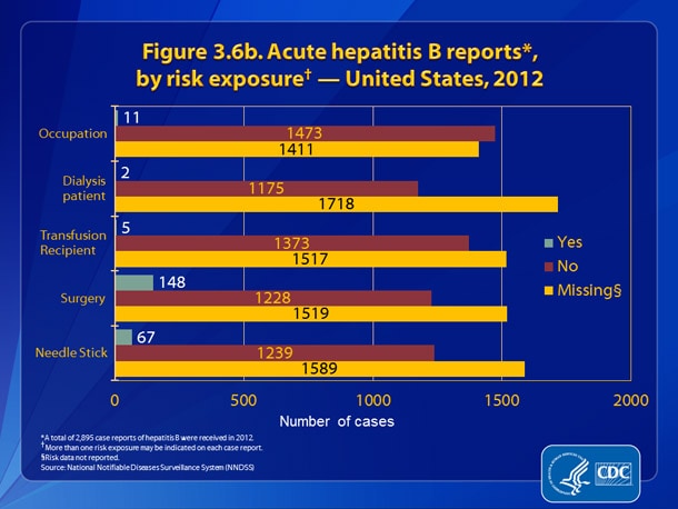 Slide3.6b.jpg Figure 3.6b. Acute hepatitis B reports, by risk exposure — United States, 2012. Figure 3.6b presents patient engagement in selected risk behaviors and exposures during the incubation period, 6 weeks to 6 months prior to onset of symptoms.