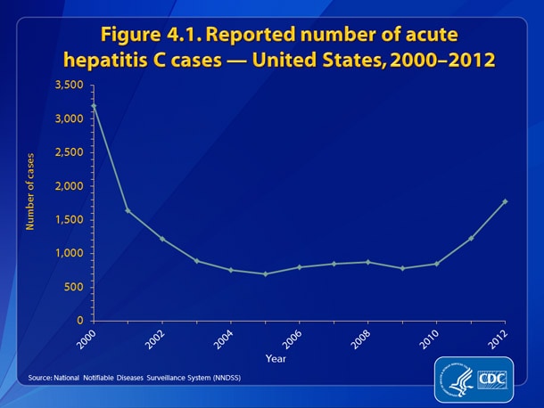 Slide4.1.jpg Figure 4.1. Reported number of acute hepatitis hepatitis C cases — United States, 2000-2012 • The number of reported cases of acute hepatitis C declined rapidly until 2003 and remained steady until 2010. However, from 2010 to 2011 there was a 45% increase in the number of reported hepatitis C (from 850 to 1,229 cases) and another 45% increase from 2011 to 2012 (from 1,229 to 1,778 cases), representing a 75% increase from 2010-2012.