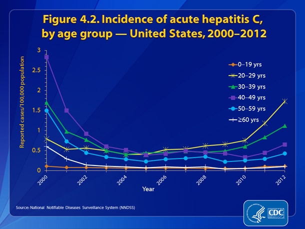 Slide4.2.jpg Figure 4.2. Incidence of acute hepatitis C, by age group — United States, 2000-2012 • Prior to 2002, incidence rates for acute hepatitis C decreased for all age groups (with the exception of the 0–19 year age group); rates remained fairly constant for all age groups from 2002 through 2010.