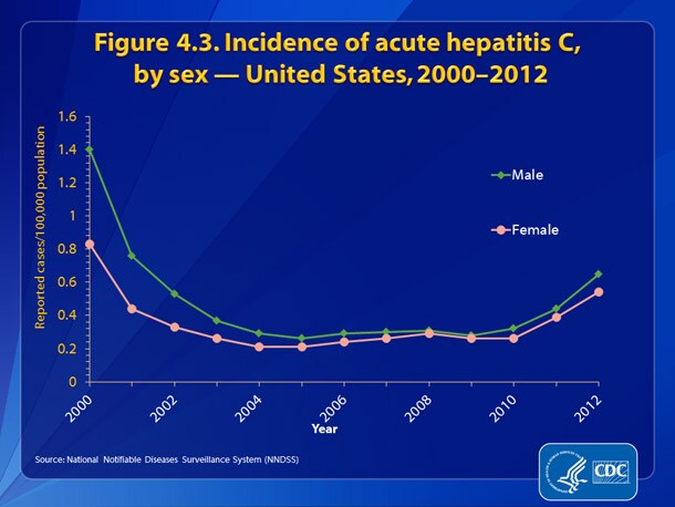 Slide4.3.jpg Figure 4.3. Incidence of acute hepatitis C, by sex — United States, 2000-2012 • Incidence rates of acute hepatitis C decreased dramatically for both males and females from 2000-2003 and remained fairly constant from 2004-2010.