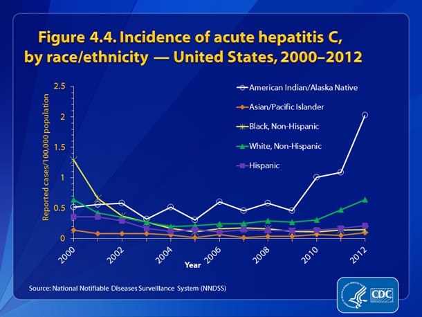 Slide4.4.jpg Figure 4.4. Incidence of acute hepatitis C, by race/ethnicity — United States, 2000-2012 • Rates for acute hepatitis C decreased for all racial/ethnic populations through 2003.