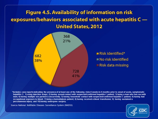 Slide4.5.jpg Figure 4.5. Availability of information on risk exposures/behaviors associated with acute hepatitis C — United States, 2012 • Of the 1,778 case reports of acute hepatitis C received by CDC during 2012, 728 (40.9%) did not include a response (i.e., a “yes” or “no” response to any of the questions about risk behaviors and exposures) to enable assessment of risk behaviors or exposures.