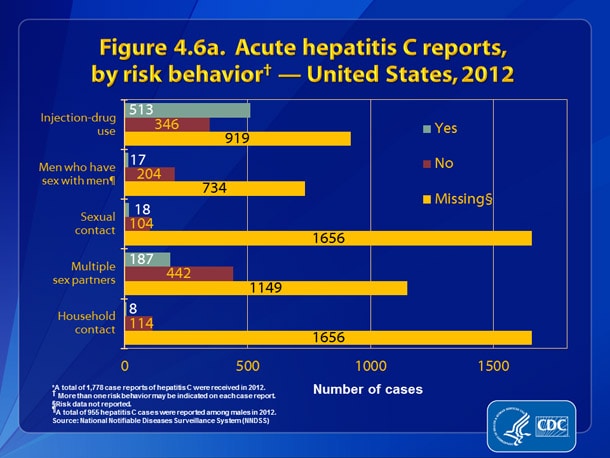 Slide4.6a.jpg Figure 4.6a. Acute hepatitis C reports, by risk behavior — United States, 2012. Figure 4.6a presents patient engagement in selected risk behaviors and exposures during the incubation period, 2 weeks to 6 months prior to onset of symptoms.