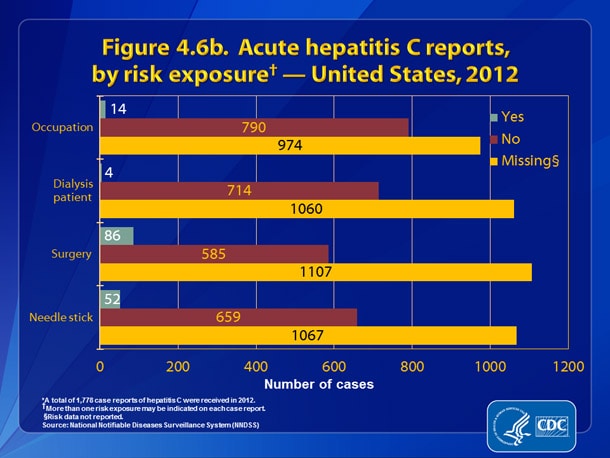 Slide4.6b.jpg Figure 4.6b. Acute hepatitis C reports, by risk exposure — United States, 2012. Figure 4.6b presents patient engagement in selected exposures during the incubation period, 2 weeks to 6 months prior to onset of symptoms.