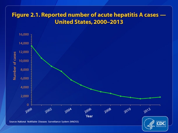 Slide2.1.jpg Figure 2.1. Reported number of hepatitis A cases – United States, 2000-2013