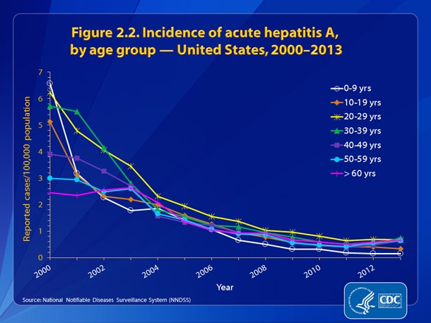 Slide2.2.jpg Figure 2.2. Incidence of hepatitis A, by age group – United States, 2000-2013