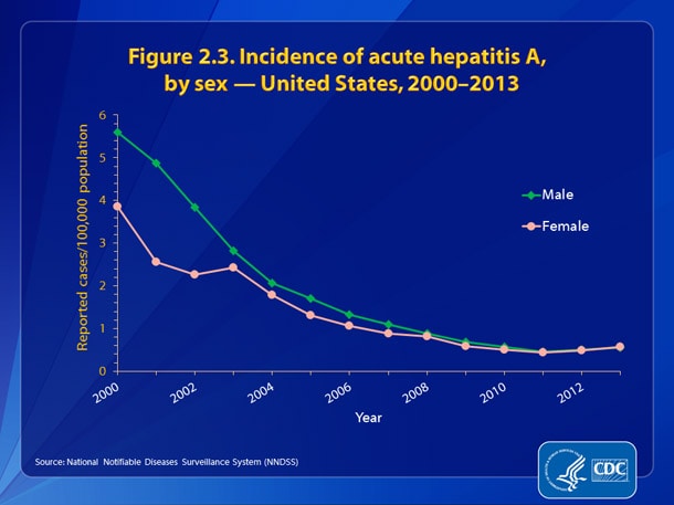 Slide2.3.jpg Figure 2.3. Incidence of hepatitis A, by sex – United States, 2000-2013