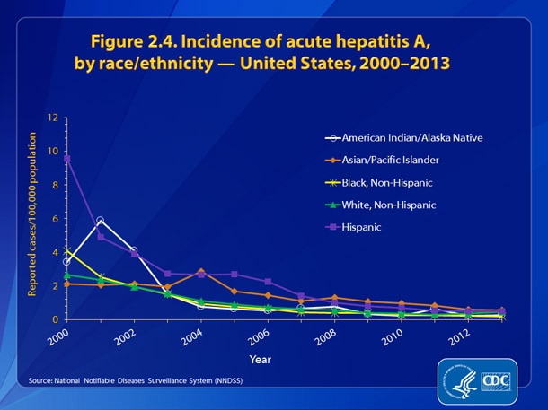 Slide2.4.jpg Figure 2.4. Incidence of hepatitis A, by race/ethnicity – United States, 2000-2013