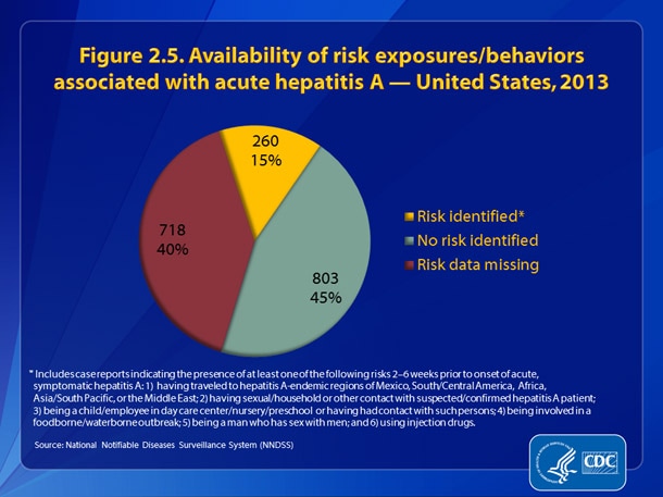 Slide2.5.jpg Figure 2.5. Availability of information on risk exposures/behaviors associated with hepatitis A – United States, 2013