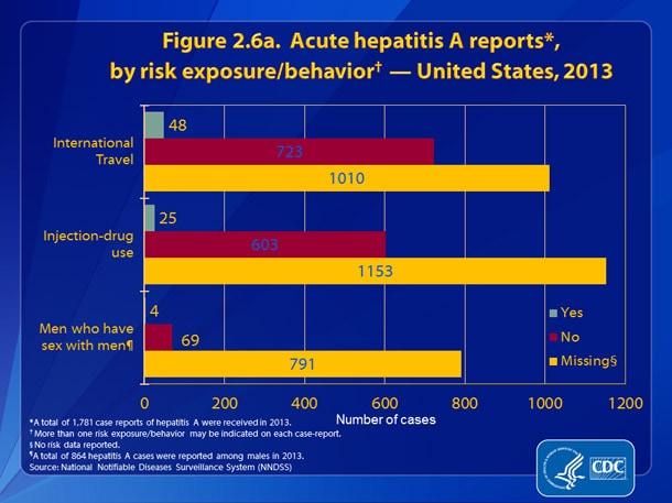 Slide2.6a.jpg Figure 2.6a. Hepatitis A reports, by risk exposure/behavior – United States, 2013