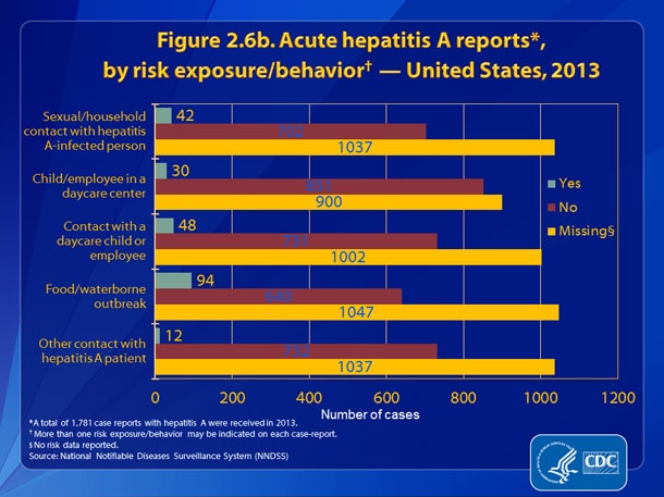 Slide2.6b.jpg Figure 2.6b. Hepatitis A reports, by risk exposure/behavior – United States, 2013