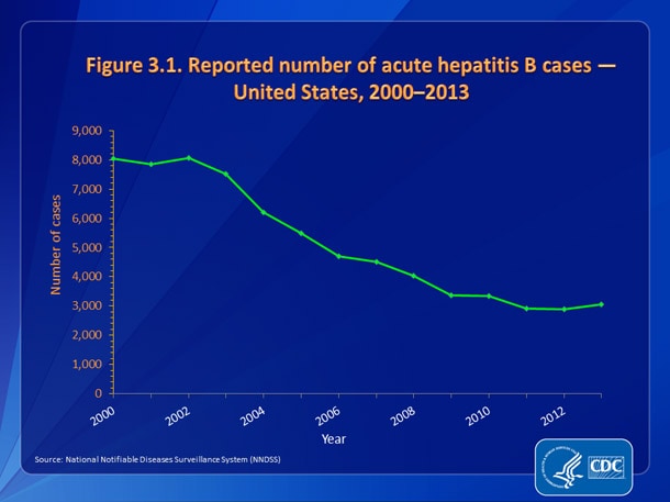 Slide3.1.jpg Figure 3.1. Reported number of acute hepatitis B cases — United States, 2000-2013
