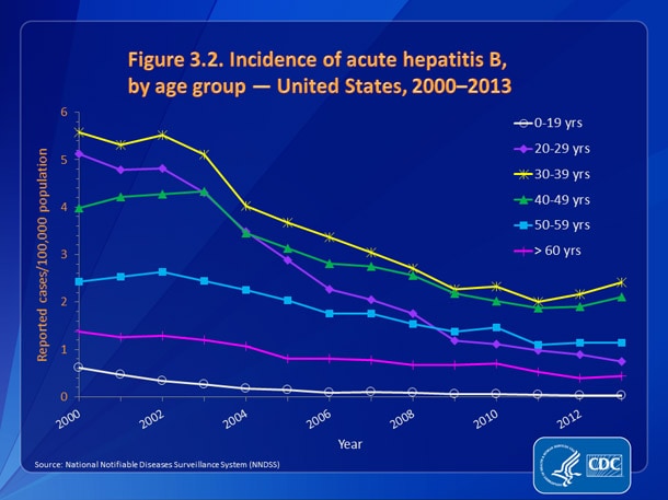 Slide3.2.jpg Figure 3.2. Incidence of acute hepatitis B, by age group — United States, 2000-2013