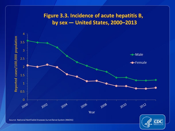 Slide3.3.jpg Figure 3.3. Incidence of acute hepatitis B, by sex — United States, 2000-2013