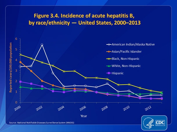 Slide3.4.jpg Figure 3.4. Incidence of acute hepatitis B, by race/ethnicity — United States, 2000-2013