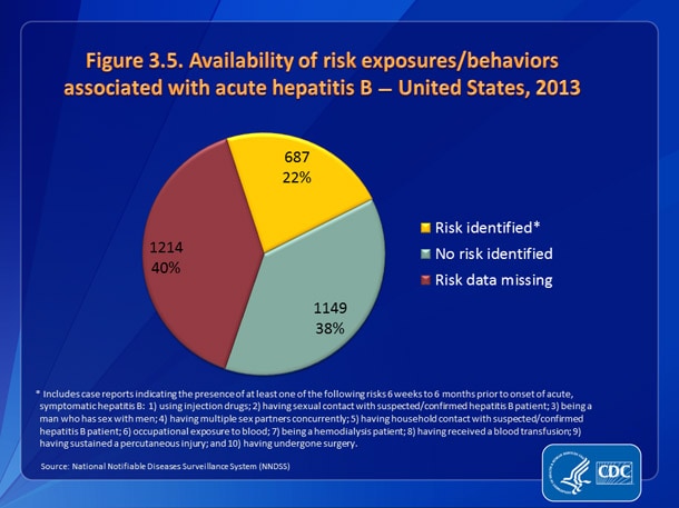 Slide3.5.jpg Figure 3.5. Availability of information on risk exposures/behaviors associated with acute hepatitis B — United States, 2013