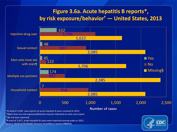 Slide3.6a.jpg Figure 3.6a. Acute hepatitis B reports, by risk exposure/behavior — United States, 2013