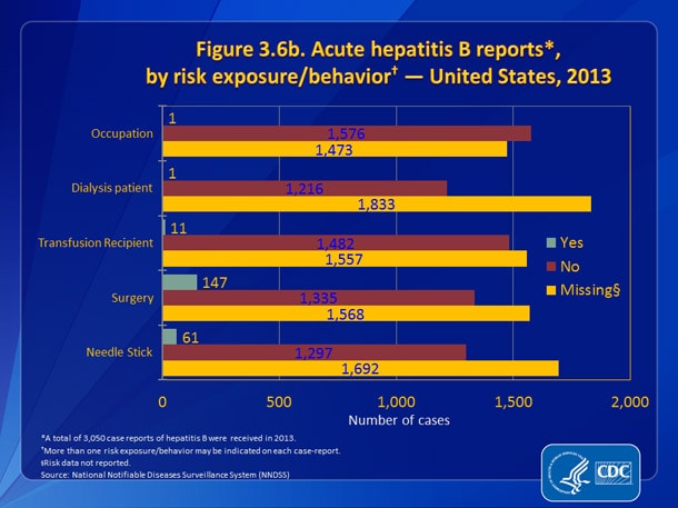 Slide3.6b.jpg Figure 3.6b. Acute hepatitis B reports, by risk exposure/behavior — United States, 2013