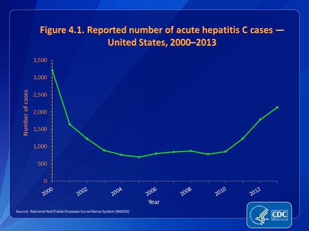Slide4.1.jpg Figure 4.1. Reported number of acute hepatitis C cases — United States, 2000-2013