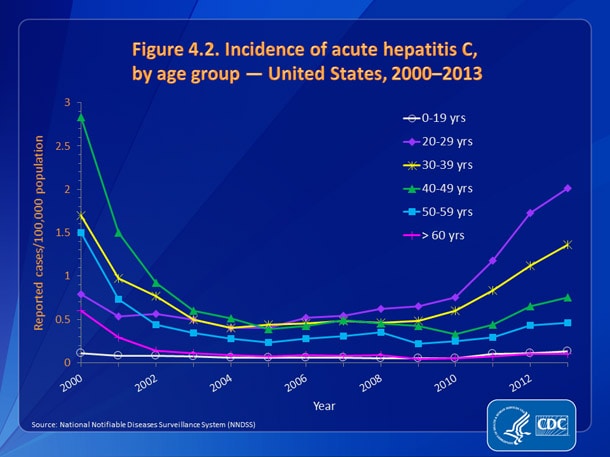 Slide4.2.jpg Figure 4.2. Incidence of acute hepatitis C, by age group — United States, 2000-2013