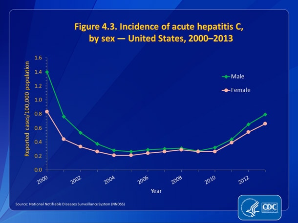 Slide4.3.jpg Figure 4.3. Incidence of acute hepatitis C, by sex — United States, 2000-2013