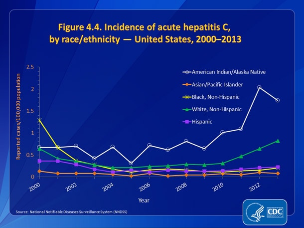 Slide4.4.jpg Figure 4.4. Incidence of acute hepatitis C, by race/ethnicity — United States, 2000-2013