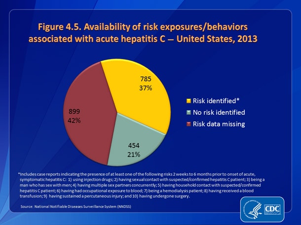 Slide4.5.jpg Figure 4.5. Availability of information on risk exposures/behaviors associated with acute hepatitis C — United States, 2013